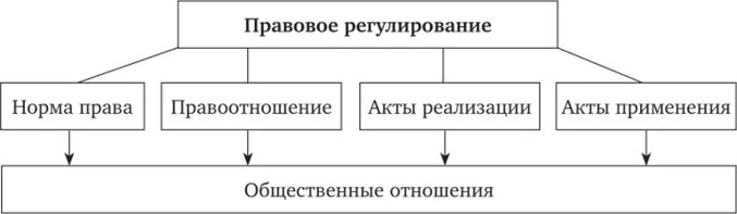 Элементы правового воздействия. Правовое регулирование схема. Схема правового регулирования общественных отношений. Составьте схему правового регулирования общественных отношений. Механизмы гражданско-правового регулирования.