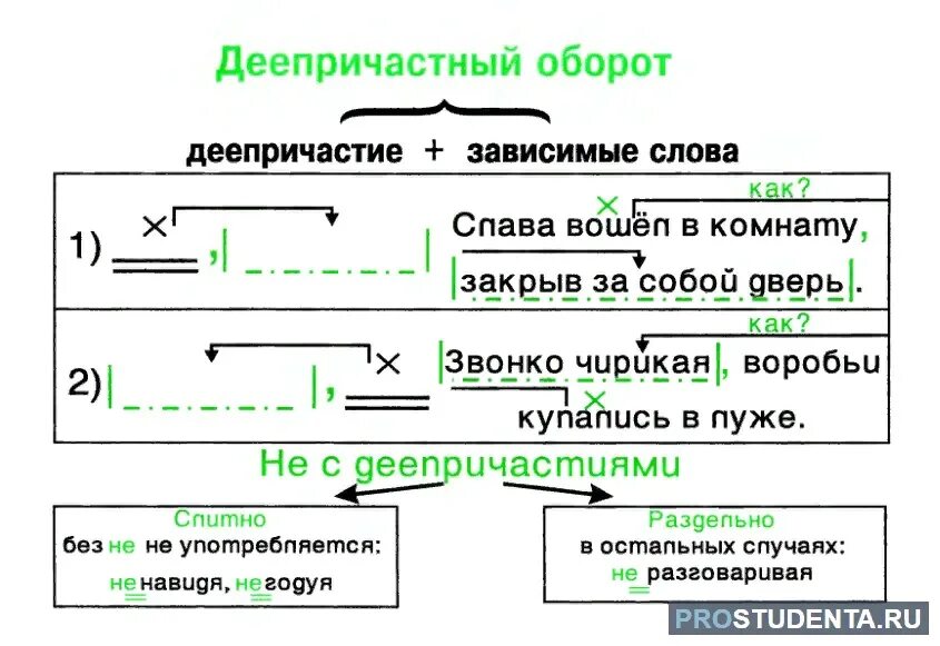 Деепричастный оборот примеры 7 класс. Схема деепричастного оборота. Деепричастие и деепричастный оборот 7 класс. Причастие и деепричастие обороты схемы.