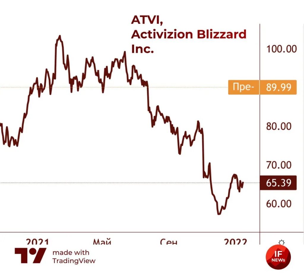 Форум акций спб. Акции Активижн. Blizzard акции. Майкрософт выкупили Близзард. Акции Microsoft.