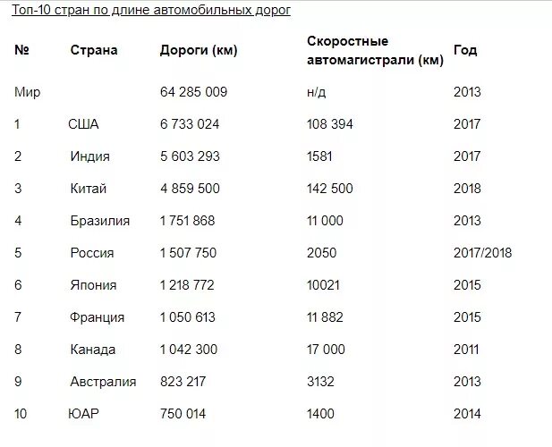 Протяженность железных дорог по странам. Страны по длине автомобильных дорог. Страны по протяженности автомобильных дорог. Протяженность дорог по странам. Протяженность автодорог в мире.