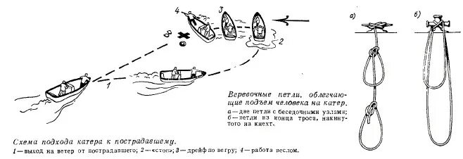 Подход к утопающему на маломерном судне. Схема маневра человек за бортом. Схема подхода к утопающему. Маломерное судно схема.