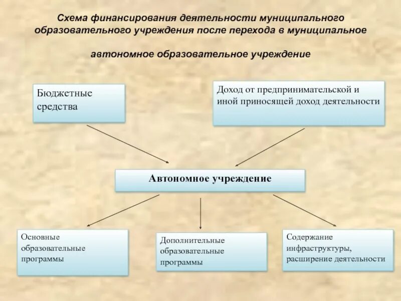 Финансовая деятельность автономных учреждений. Схема финансирования. Схема финансирования автономного учреждения. Схема финансирования образовательных учреждений. Источники финансирования деятельности ОУ.