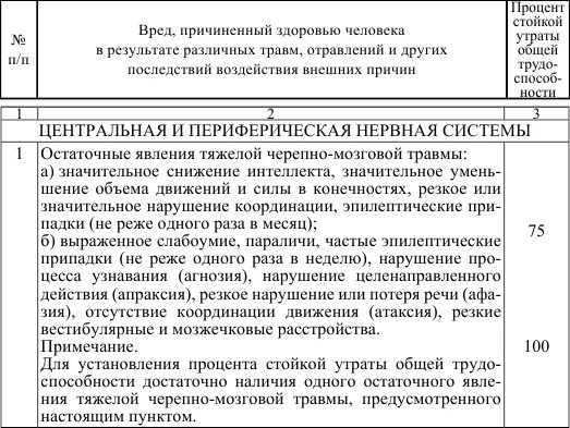 Как определяется тяжесть вреда здоровью. Как определяется тяжесть вреда здоровью