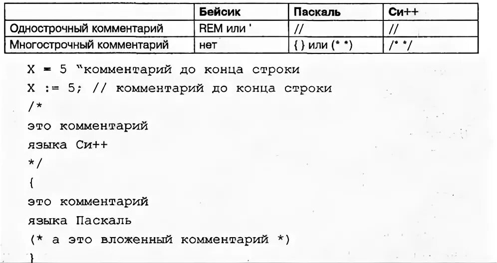 Pascal комментарии. Имя программы в паскале. Как писать комментарии в паскале. Pascal комментарии. Программы для программирования в паскале авс.