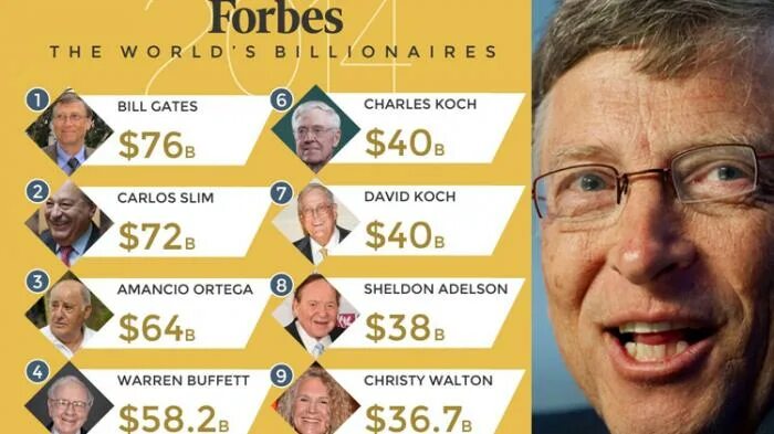 Самый богатый человек форбс 2024. Билл форбс. Билл Гейтс форбс. Билл Гейтс в форбс на 2023. Билл Гейтс на обложке форбс.