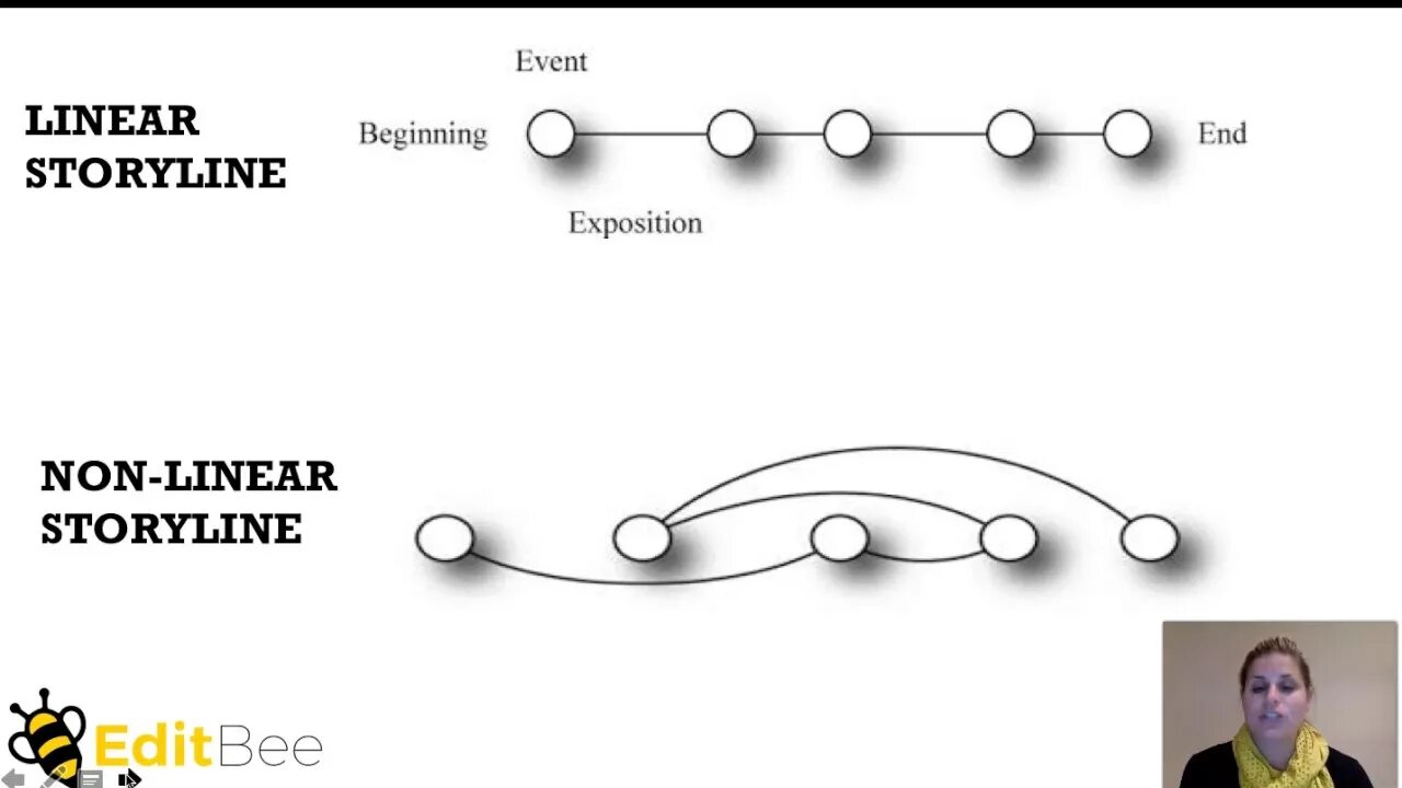 Beginning the story. Story line. storyline. line producer line story editor. line producer story editor.