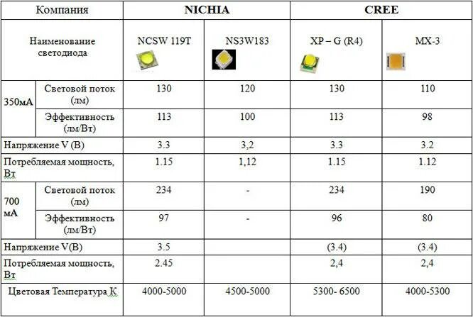 Параметры светодиодов в лампах 220в. Светодиод СМД 2835 параметры. Яркость SMD светодиодов таблица. Мощность 1 SMD led светодиода.