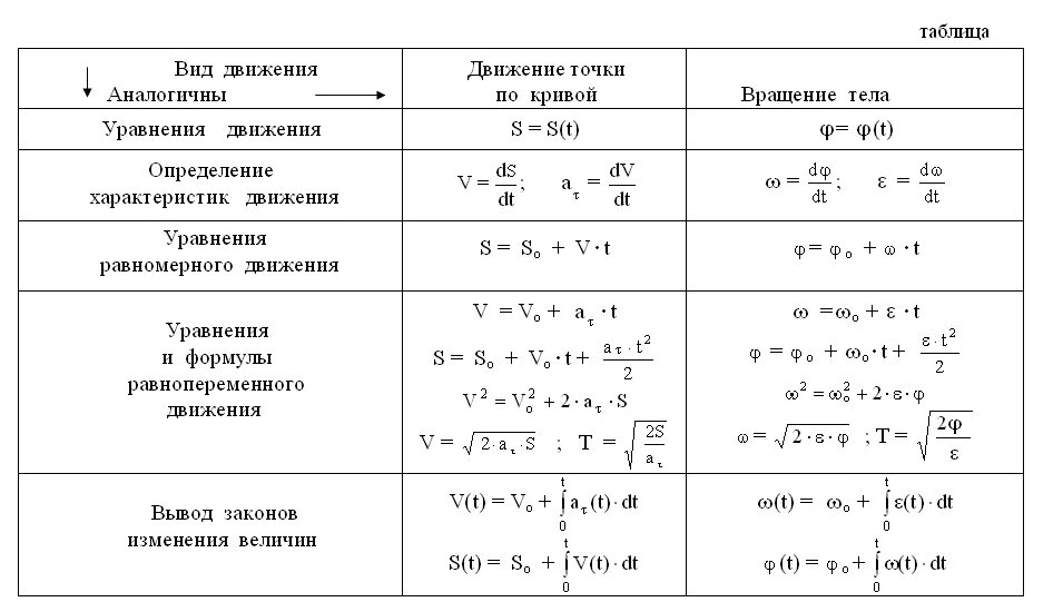 Формулы механики 10 класс. Основные формулы по теоретической механике кинематика. Формулы теоретической механики кинематика. Механика физика 10 класс формулы. Теоретическая механика формулы кинематики.