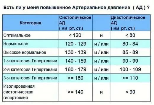 160 170 120. Низкие показатели артериального давления. Таблица высокого и низкого давления. Показатели высокого давления у женщин. Показатели высокого давления у мужчин.