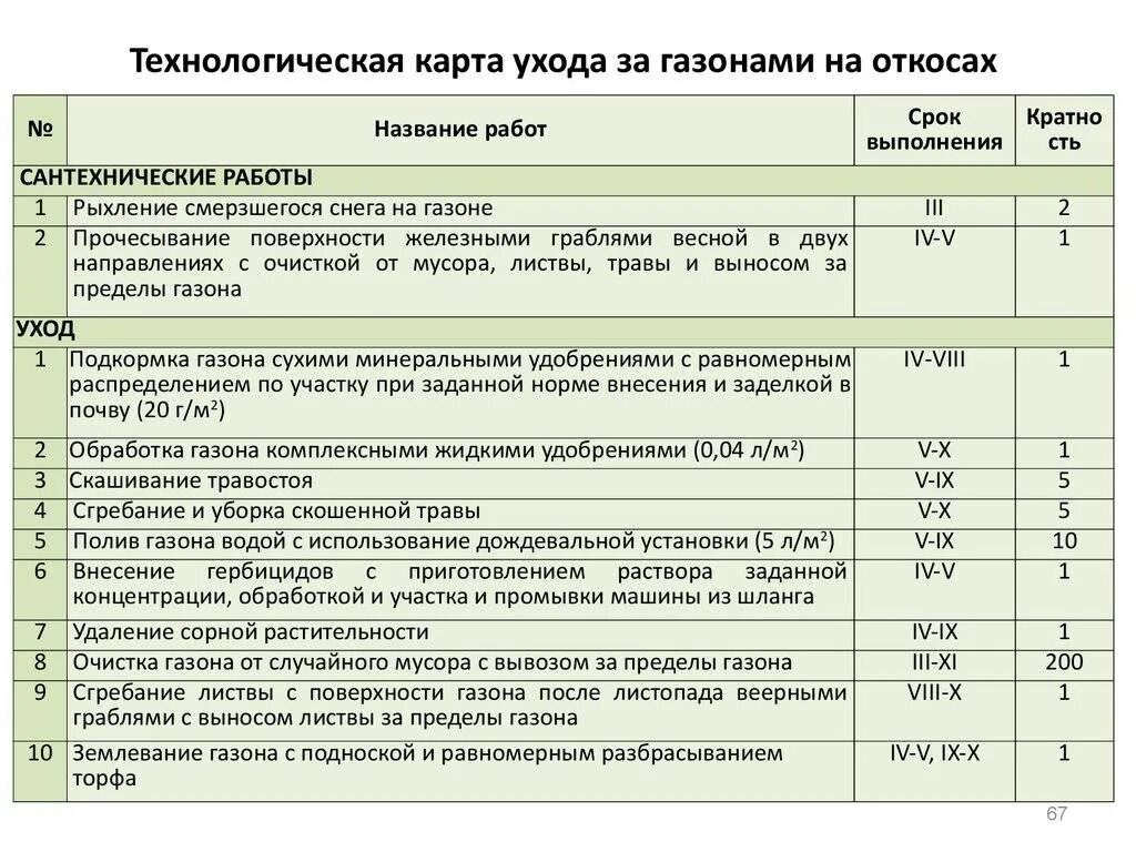 Сколько стоит убрать участок. Технологическая карта 1.10 уход за обыкновенными газонами. Технологическая карта ухода за газоном. Технологическая карта по уходу газонами. Техкарты газона.