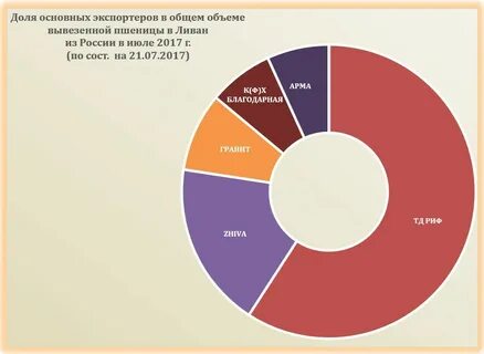Назовите долю рынка