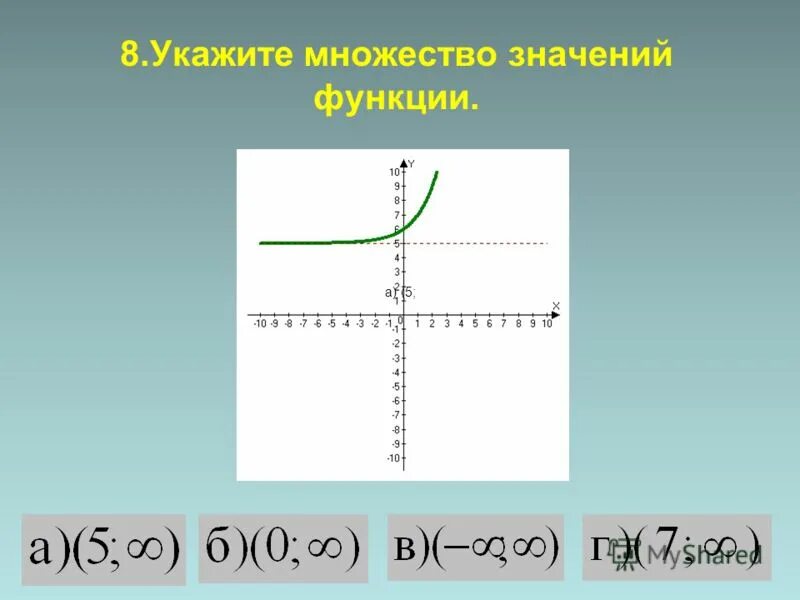 Множество значений степенной функции. Укажите множество значений показательной функции. Как найти множество значений показательной функции. Тест степенная функция. График экспоненциальной функции.