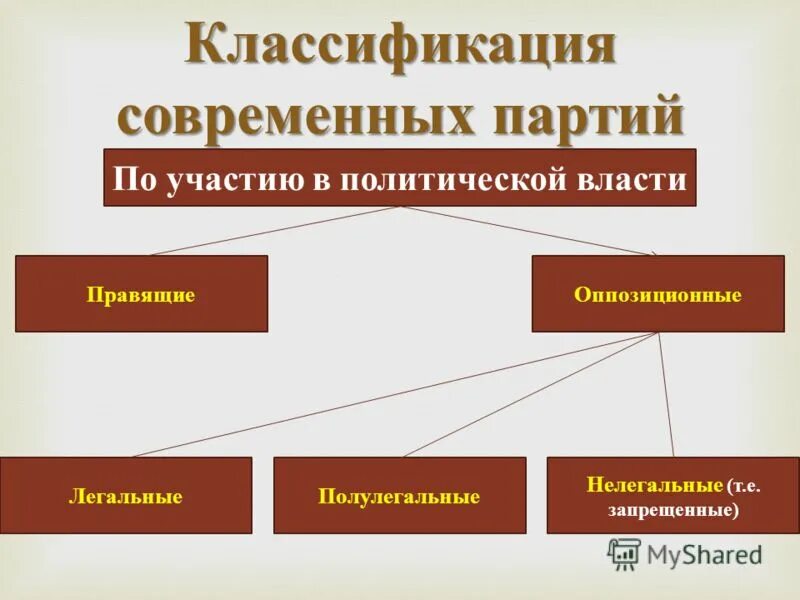 Классификации политических партий россии. Классификация современных партий. Партии по участию в политической власти. Политические партии по участию в осуществлении власти. Виды политических партий.