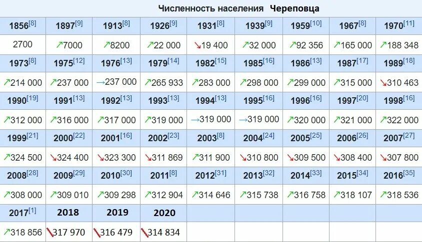 1988 год сколько лет будет. Население Череповца по годам. Псковская область численность населения 2021. Численность населения города Череповец. Иваново численность населения.