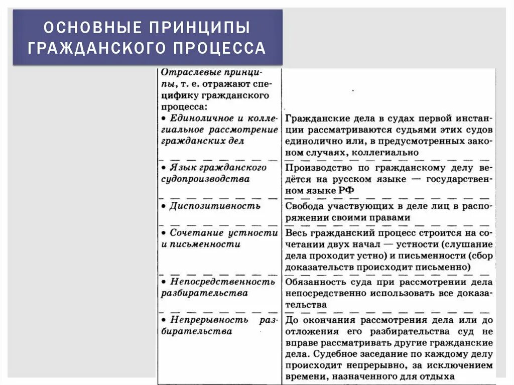 Гражданский процесс составьте план. Принципы гражданского процесса схема. Принципы этапы гражданского судопроизводства. Принципы гражданского судопроизводства таблица принцип пояснение. Принципы гражданского судопроизводства таблица.