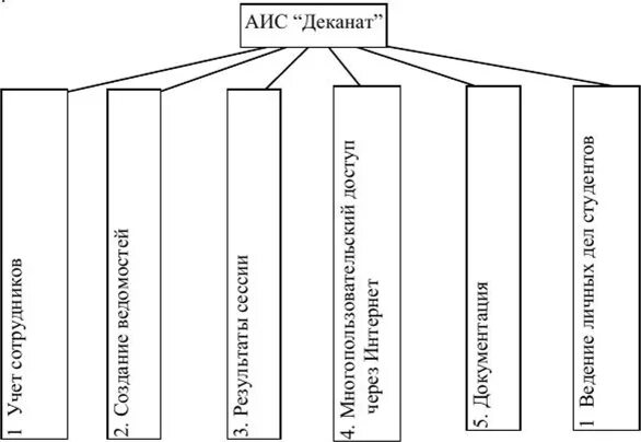Информационная система деканат. Функции АИС. Функции деканата. АИС функционал.