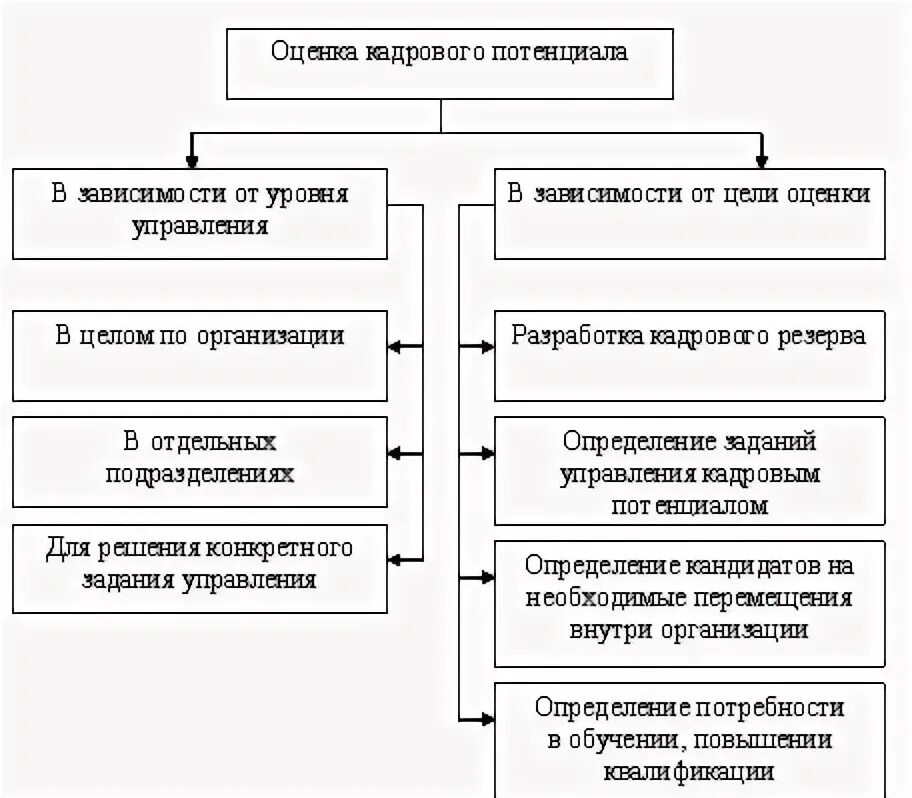 Методики оценки кадрового потенциала. Методы оценки кадрового потенциала предприятия. Формирование кадрового потенциала предприятия. Оценка организационного и кадрового потенциала организации. Методики оценки потенциала