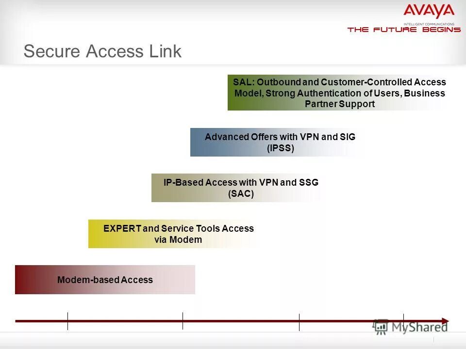 Secure access com