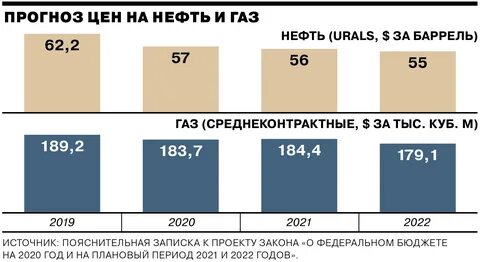 газ нефть цена