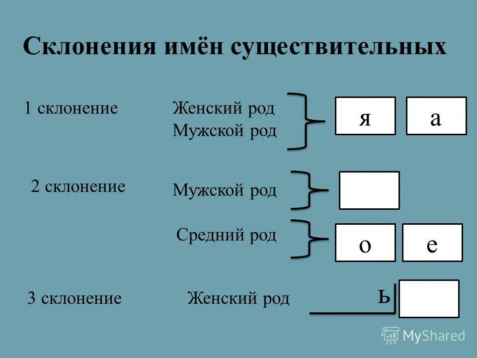 склонение существительных 4 класс русский язык таблица. существительное 3-го склонения. примеры склонений имен существительных. склонения в русском языке таблица. склонение имён существительных 4 класс таблица.