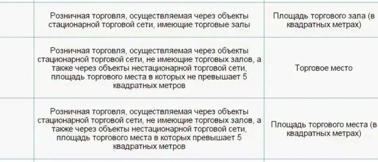 Налоги на квадратные метры. Налог по торговой площади. Налогообложение розничной торговли. Налог на розничную торговлю для ИП. Налогообложение по площади торгового зала.