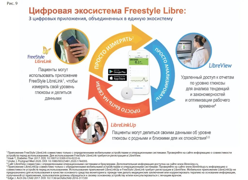 Freestyle libre приложение. Мониторинг Глюкозы фристайл Либре. Датчик флеш мониторинга инсулина. Непрерывный мониторинг Глюкозы. Flash мониторинг глюкозы freestyle libre