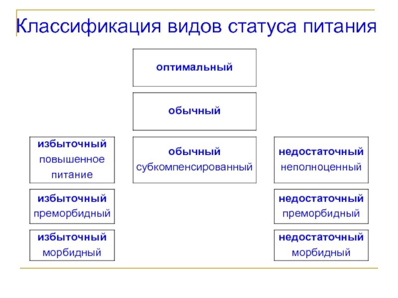 Классификация статуса питания. Показатели статуса питания. Пищевой статус классификация. Показатели для оценки статуса питания.