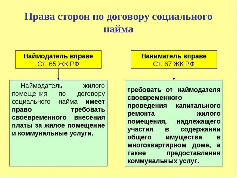 Права и обязанности сторон по договору социального найма. Каковы права и обязанности сторон по договору найма жилого помещения. Права собственника жилого помещения по договору социального найма. Договор найма жилого помещения обязанности сторон
