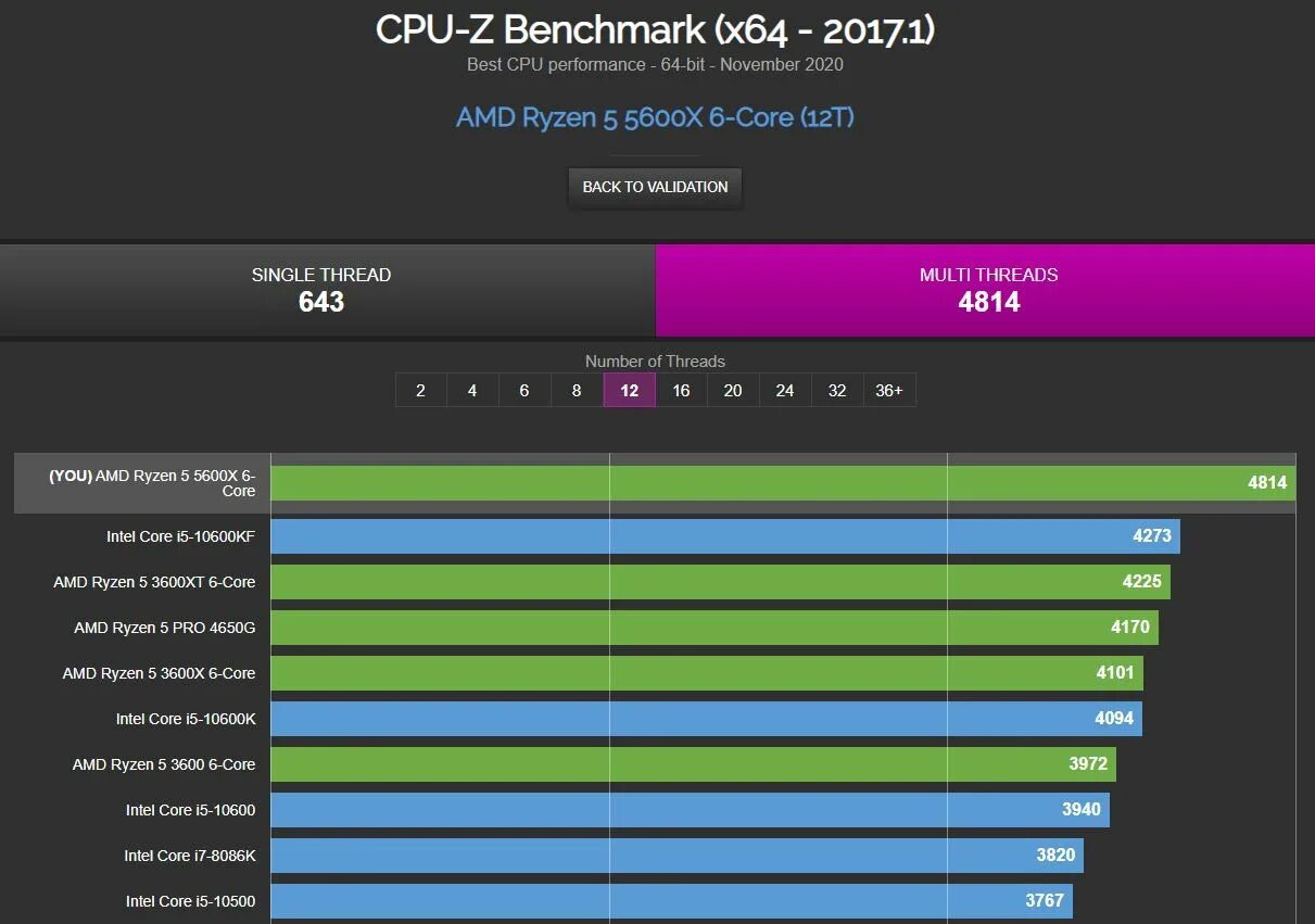 Ryzen 5 5600x. R5 5600x CPU Z. Ryzen 5600 тест CPU Z. AMD Ryzen 5 5600x 6-Core. Тест ryzen 5600