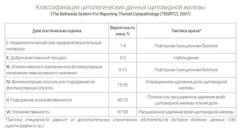 Цитологическая классификация бетесда щитовидной железы. Цитограмма фолликулярной опухоли щитовидной железы bethesda 4. Категория по классификации bethesda. Таб щитовидной железы расшифровка результатов таблица. Категория по классификации bethesda.