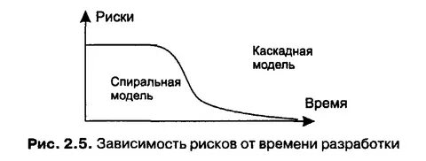 Модели жизненного цикла каскадная спиральная