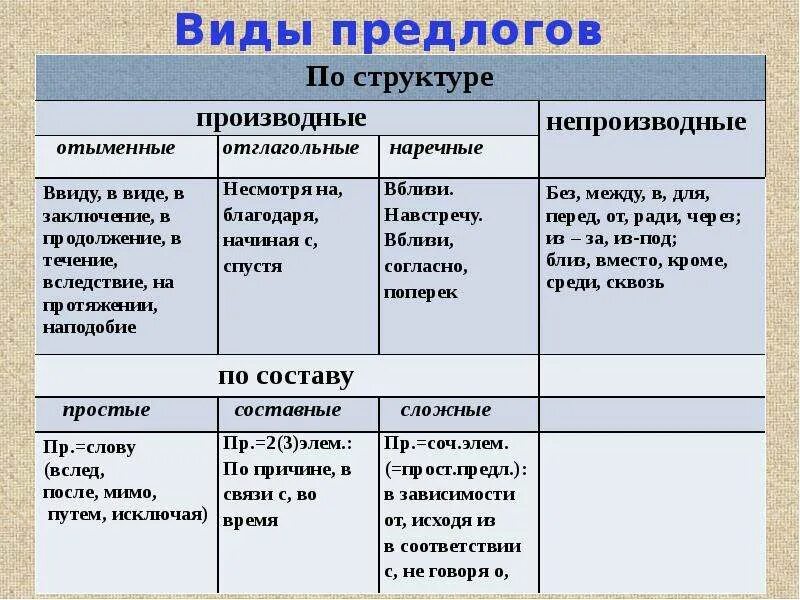 Составные предлоги список. Впердоги в русском языке. Предлоги примеры. Таблица всех предлогов. Характеристика предлогов.