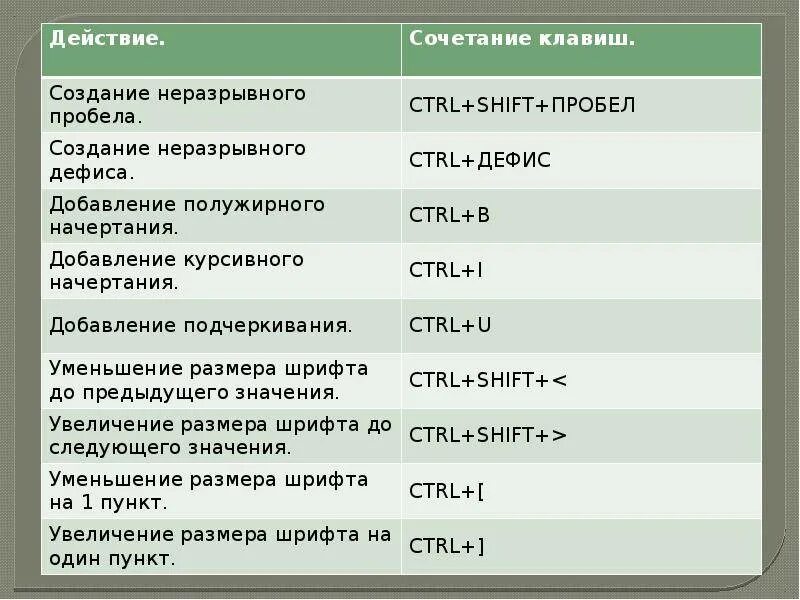 Комбинация клавиш ctrl f. Сочетание клавиш. Сочетание клавиш в Ворде. Комбинации клавиш в Ворде. Сочетание кнопок на клавиатуре.