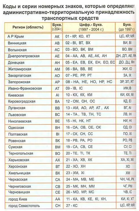 Расшифровка номеров россии. Расшифровка номерных знаков автомобилей Украины. Коды регионов Украины на автомобильных номерах. Регионы России коды автомобильные номера регионов Украины. Регионы Украины по номерам автомобилей таблица.