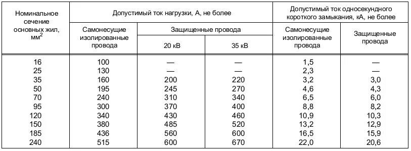 Мощность сип кабеля. Провод СИП-4 таблица. СИП кабель таблица сечений. Таблица нагрузки кабеля СИП 2. Таблица нагрузок кабеля по сечению СИП-4.