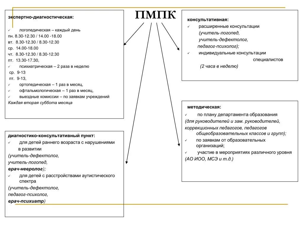 Экспертно-диагностическая функция ПМПК. Консультативно-диагностическая работа в ПМПК. Дефектолог ПМПК для специалистов.