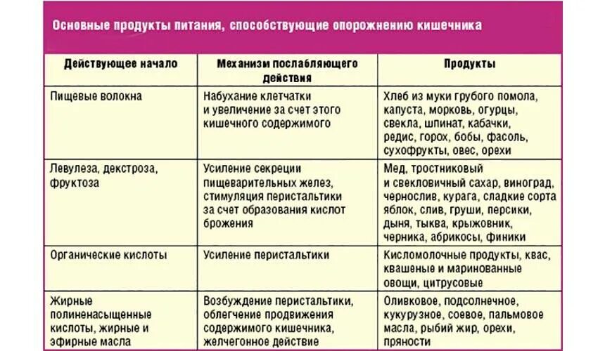 Вред слабительных. Продукты питания вызывающие запор. Питание при запоре у взрослых. Еда для кишечника при запорах. Какие продукты вызывают запор.