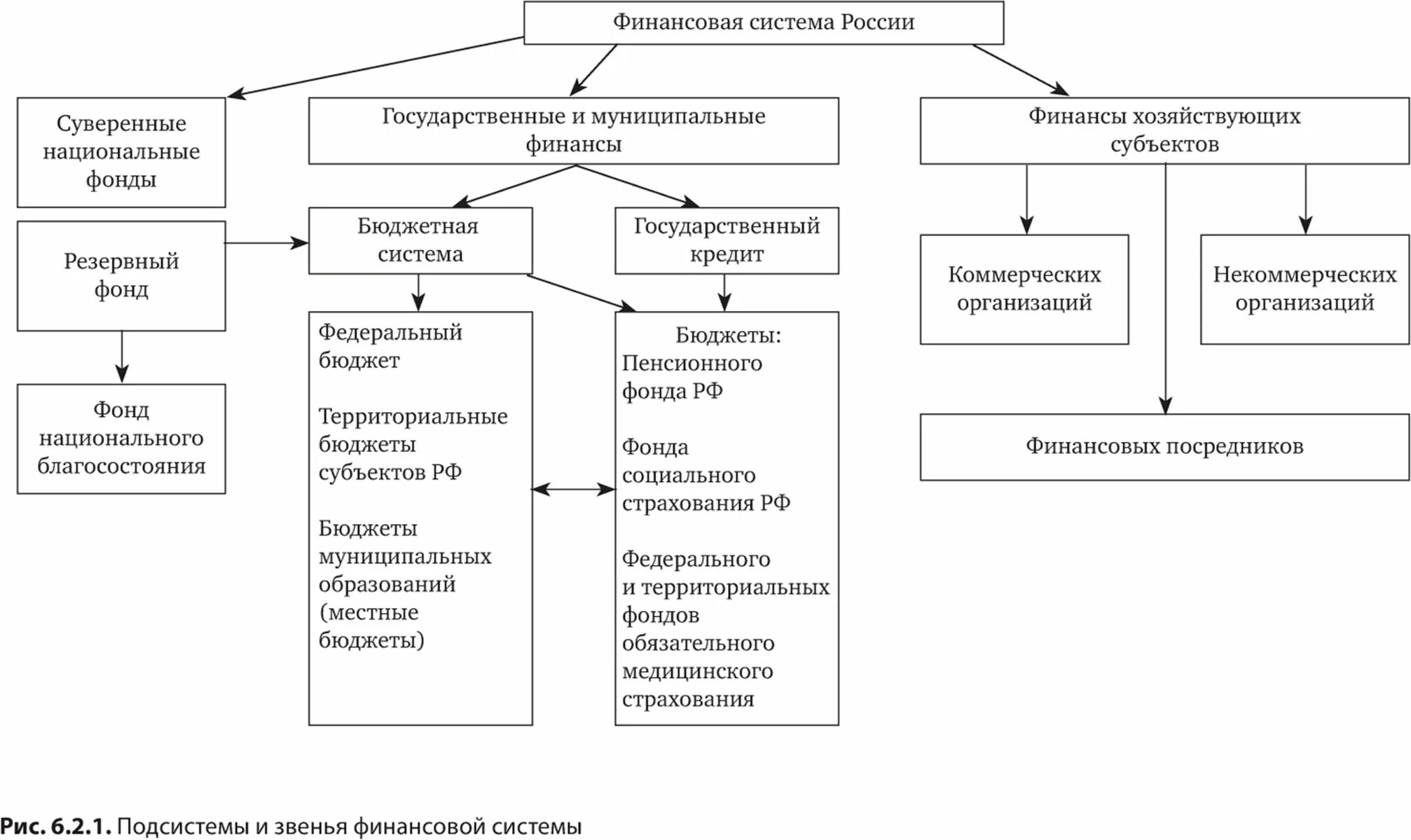 Финансовая система внебюджетные фонды. Подсистемы и звенья финансовой системы России схема. Схема финансовых фондов РФ. Схема финансовая система государства РФ. Схема структура финансовой системы Российской Федерации.