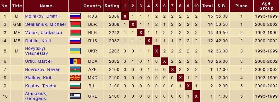 Молодежный чемпионат россии таблица. Турнирная таблица по шашкам. Турнирная таблица по шашкам на 18 участников. Турнирная таблица по русским шашкам. Таблица м Лиги.