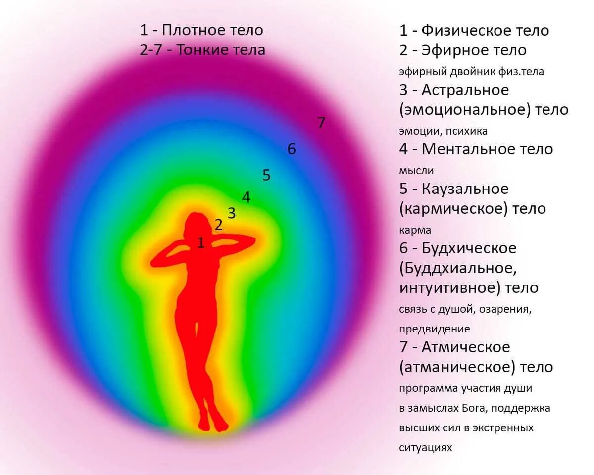 Что такое ментальная сфера. Астральное тело человека астральное тело человека. 7 Тел человека описание. 7 Тонких тел человека описание. Энергетические тела человека.