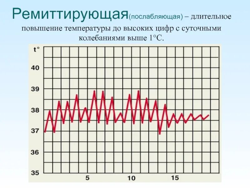 Повышение температуры системы. Температурная кривая ремиттирующая лихорадка. Послабляющая лихорадка температурная кривая. Послабляющая, или ремиттирующая, лихорадка. Реирмитирующий Тип лихорадки.