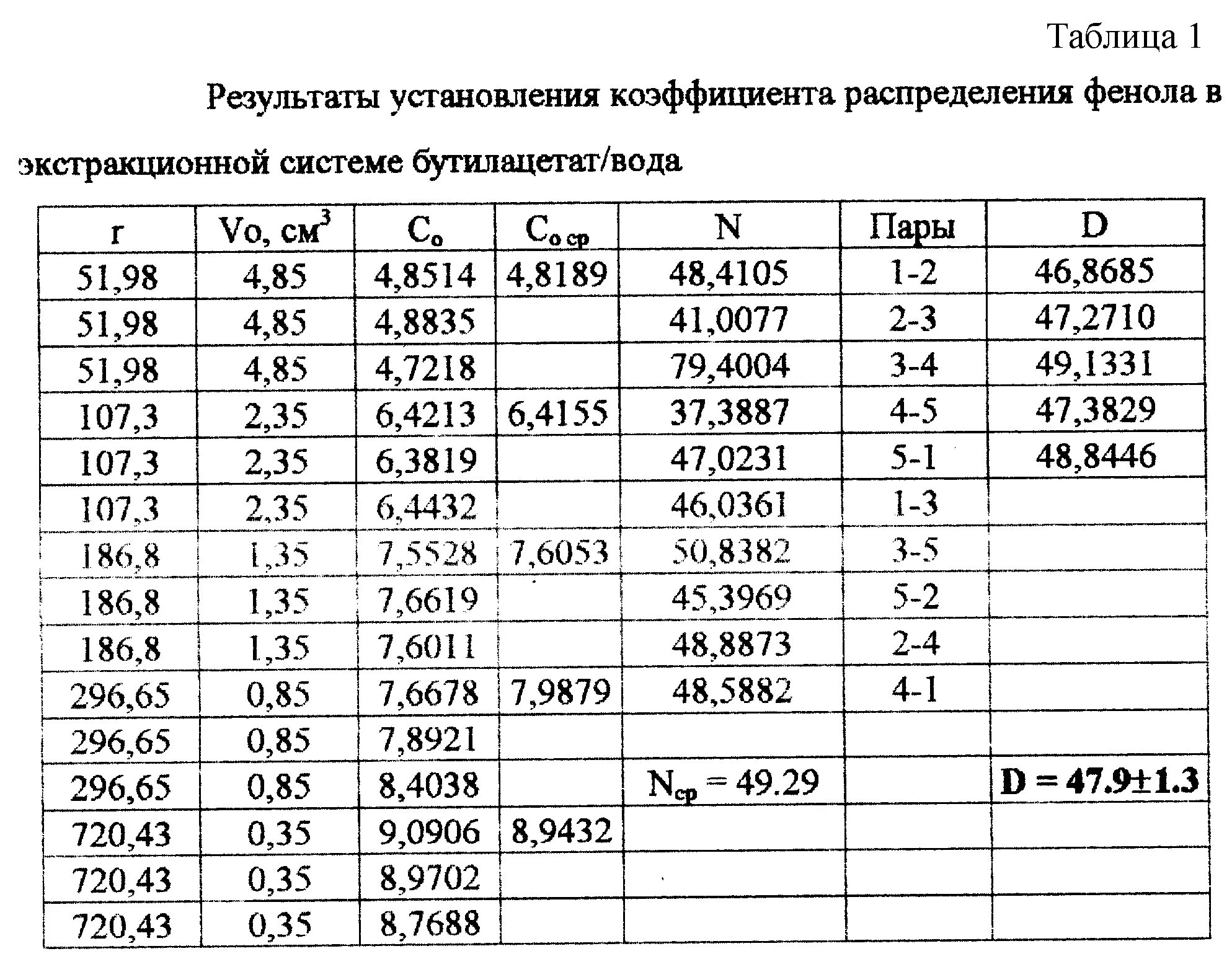 Коэффициент 0 55. Коэффициент распределения вещества таблица. Коэффициент распределения фенола между бензолом и водой. Коэффициент распределения фенола. Коэффициент активности в химии таблица.