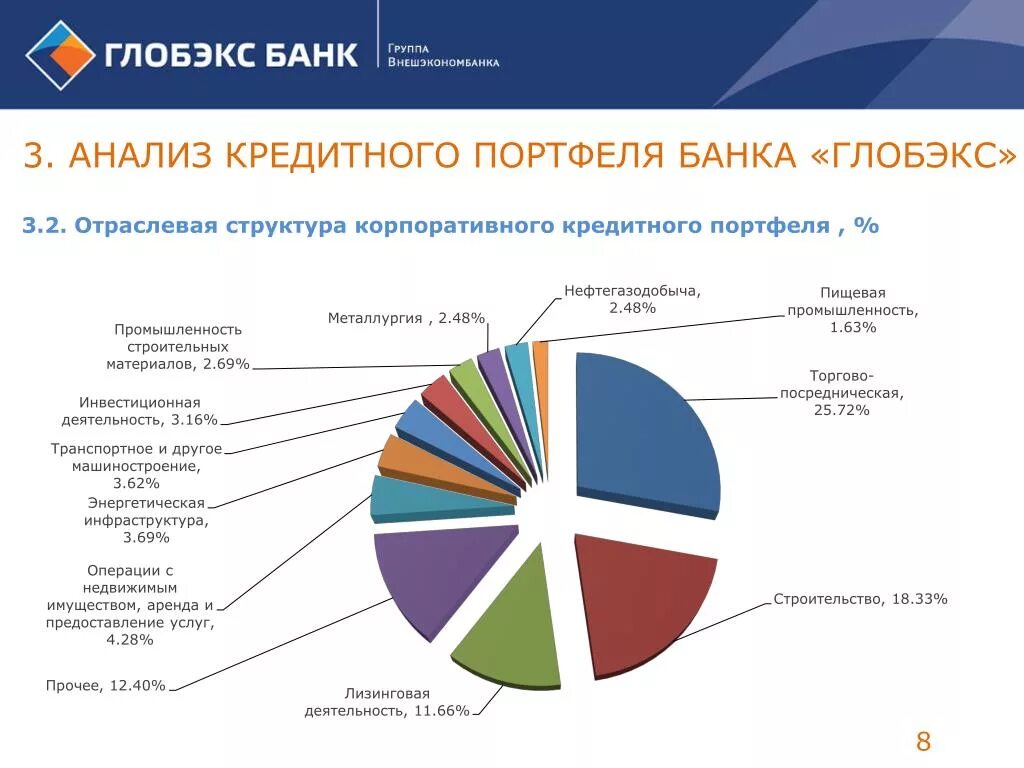 Портфель кредитов банка. Структура кредитного портфеля по отраслям Сбербанк 2021. Анализ и структура кредитного портфеля банка России. Структура розничного кредитного портфеля Сбербанк 2021. Кредитный портфель Сбербанка 2022.