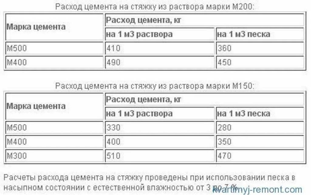 Сколько надо 2000. Расход цемента и песка на стяжку м200. Расход раствора на 1м3 стяжки пола. Расход цемента и песка на стяжку на 1м2. Расход цемента на 1 м2 стяжки 10мм.