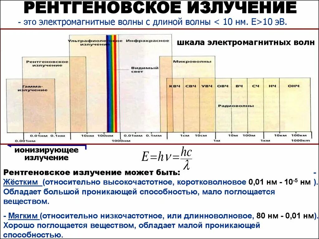 Излучение было. Длина волны рентгеновского излучения. Шкала электромагнитных волн проникающая способность. Диапазон волн рентгеновского излучения. Диапазон длин волн рентгеновского излучения.