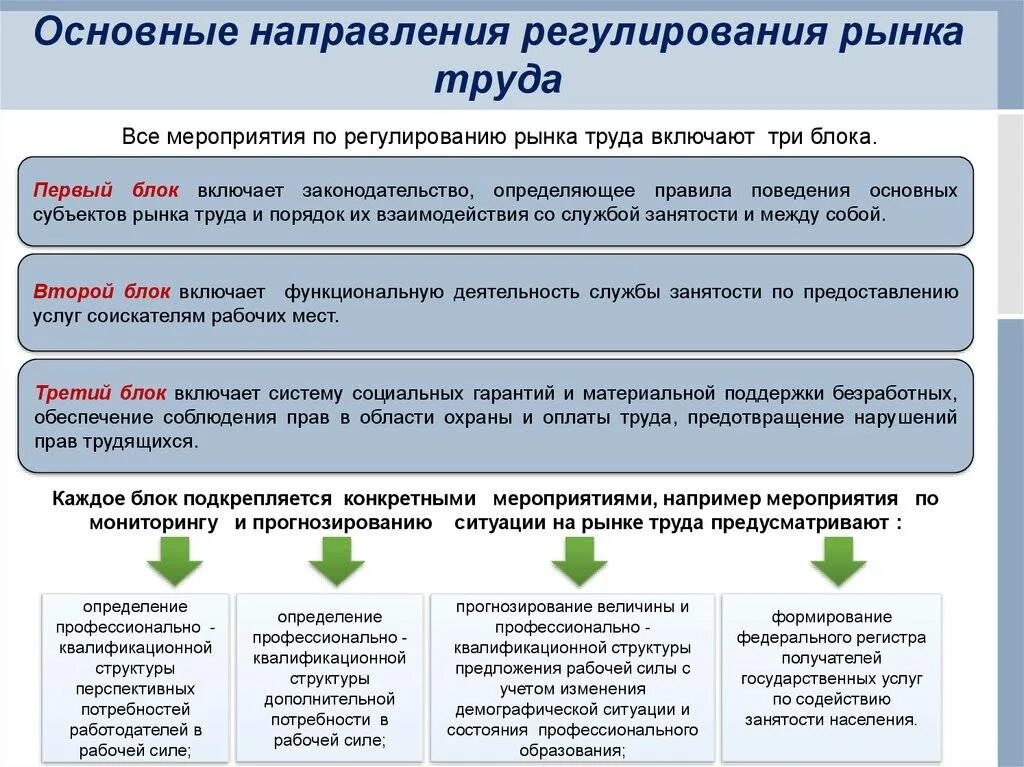 Государственное регулирование организации труда. Рынок труда регулируется. направления регулирования рынка труда. государственное регулирование труда. основные направления регулирования рынка труда.
