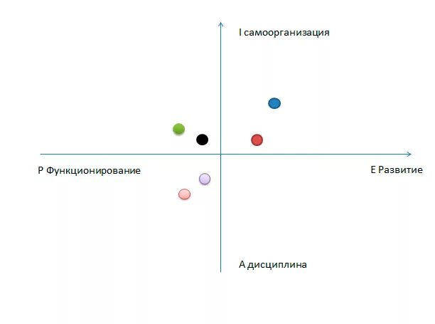 Paei по Адизесу. Paei расшифровка результатов. Paei Бюрократ. Paei расшифровка результатов теста. Расшифровка теста paei