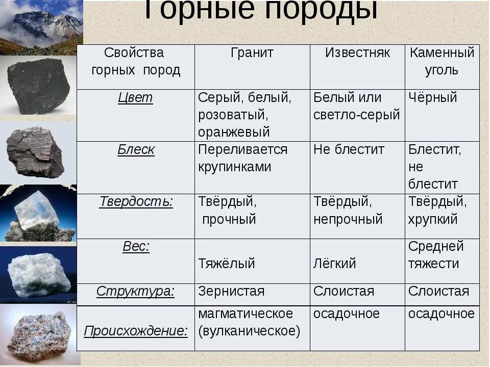 Какие полезные ископаемые 5 география. Свойства горных пород. Горные породы таблица. Описание горных пород. Гранит Горная порода.