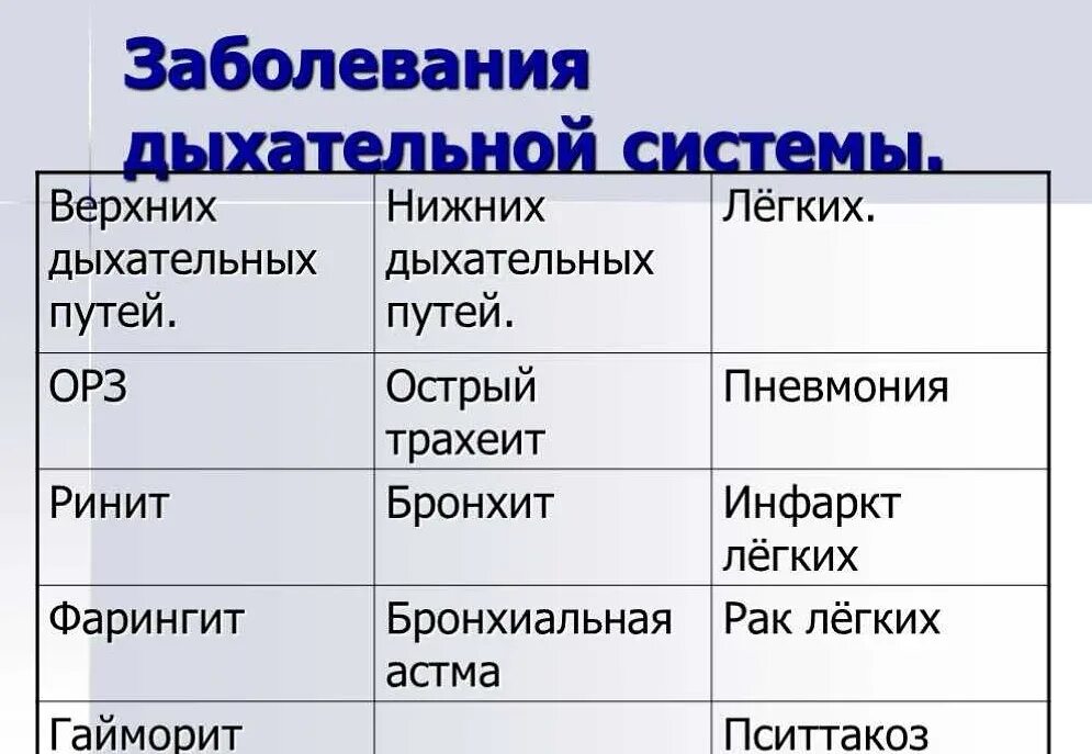 Дыхательные заболевания виды