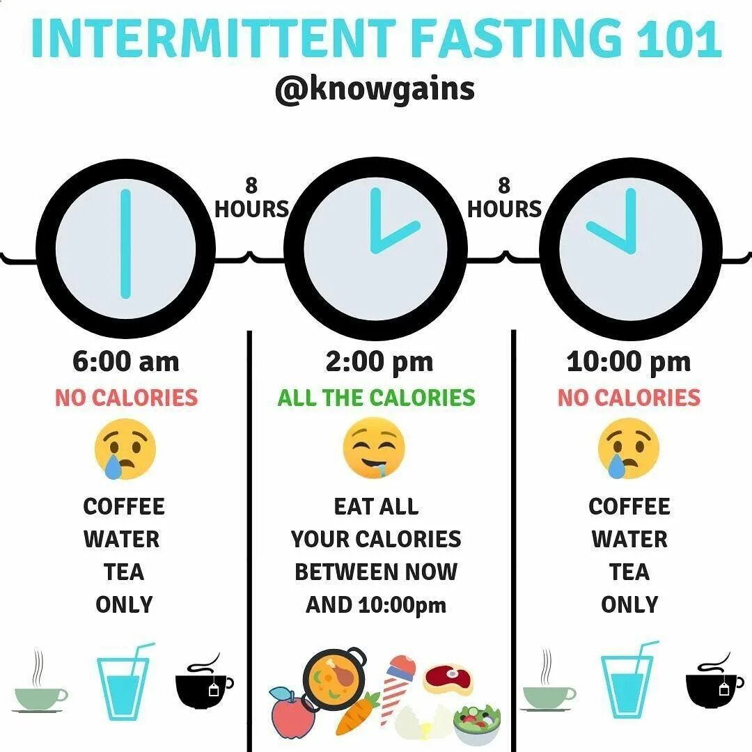 Можно ли пить кофе на интервальном голодании. Фастинг, интермиттент. Intermittent Fasting 16/8. Фастинг 16/8. Интервальное голодание 16/8 схема по часам.